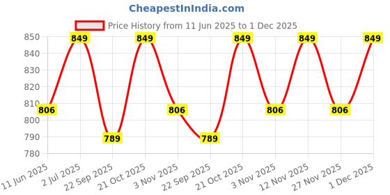 amazon.in Hanging Scale Prestige Dial Style Industrial Commercial,Hook Type, Hanging Weighing Scale, Capacity 25 kg,(White) hanging scale Price History Graph from 11 Jun 2025 to 1 Dec 2025