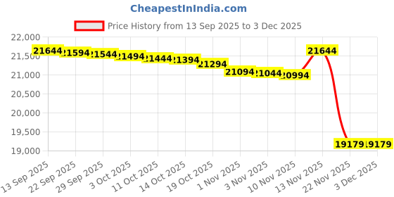 amazon.in Hanging Scale,Klau 1000 kg 2000 lb Digital Industrial Heavy Duty Crane Scale Smart Measuring Tool orange for Home Farm Factory Price History Graph from 13 Sep 2025 to 2 Dec 2025