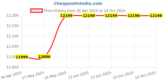 amazon.in outarea Hanging Single Seater Swing Chair/Swing for Adults with Stand with Cushion Uses for Balcony, Living Room, Garden outarea Price History Graph from 30 Apr 2025 to 14 Oct 2025