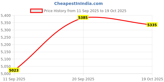 amazon.in Hanging Spirit Level - Black Plastic Tube Measuring Instrument for Precise Level Indication,Accurate and Easy Leveling Price History Graph from 11 Sep 2025 to 19 Oct 2025