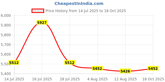 amazon.in Hanging Swing Chair Without Stand Include Soft Fluffy Cushion - Hammock Chair, Egg Swing Chair for Balcony, Bedroom, Garden, Outdoor, Indoor, Terrace (Black with Yellow Cushion) Price History Graph from 14 Jul 2025 to 18 Oct 2025