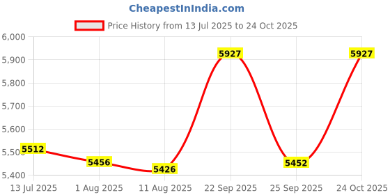 amazon.in Hanging Swing Chair Without Stand Include Soft Fluffy Cushion - Hammock Chair, Egg Swing Chair for Balcony, Bedroom, Garden, Outdoor, Indoor, Terrace (Golden with Green Cushions) Price History Graph from 13 Jul 2025 to 24 Oct 2025