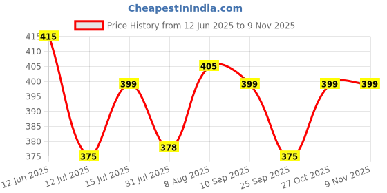 amazon.in sprqcart Hanging Toiletry Bag for Travel – Large Makeup Organizer Pouch – Professional Cosmetic Storage Case – Grooming Kit with Compartments for Toiletries, Beauty Essentials, and Accessories | Blue sprqcart Price History Graph from 12 Jun 2025 to 8 Nov 2025