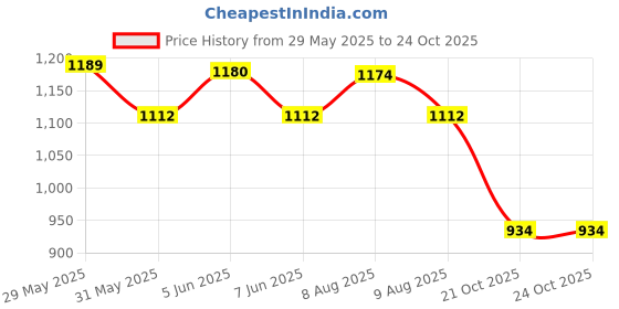 amazon.in american tourister Hanging Toiletry Kit – A Sleek, Durable, and Compact Grey Accessory, Perfect for organizing and Carrying toiletries and Essentials During Travel, Daily use, and Outdoor Adventures. american tourister Price History Graph from 29 May 2025 to 21 Oct 2025