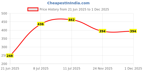 amazon.in bigplayer Hanging Travel Toiletry Bag - Compact Cosmetic Organizer for On-The-Go Convenience bigplayer Price History Graph from 21 Jun 2025 to 1 Dec 2025