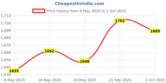 amazon.in Hanging Turtle Basking Platform for Small Reptiles Tortoises Aquatic Reptile 212x165x50mm Price History Graph from 4 May 2025 to 2 Oct 2025