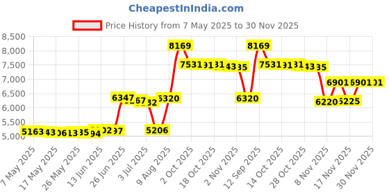 amazon.in Hanging Wet Bag (Doc) Price History Graph from 7 May 2025 to 30 Nov 2025