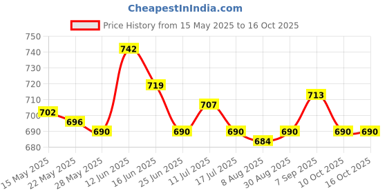 amazon.in Hanging Windsock Reliable Tassel Multicolor Durable for Home Decor Style A Price History Graph from 15 May 2025 to 16 Oct 2025