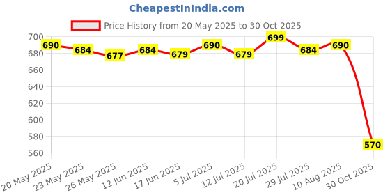 amazon.in Hanging Windsock Reliable Tassel Multicolor Durable for Home Decor Style A Price History Graph from 20 May 2025 to 30 Oct 2025