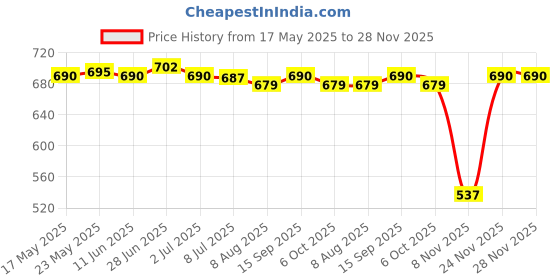 amazon.in Hanging Windsock Reliable Tassel Multicolor Durable for Home Decor Style B Price History Graph from 17 May 2025 to 28 Nov 2025