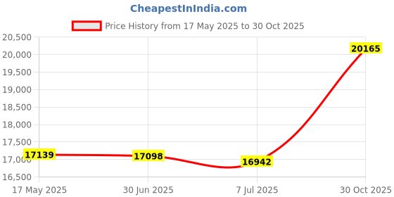 amazon.in Hanging Workout Mats - 72"L x 24"W x 5/8" - Blue Price History Graph from 17 May 2025 to 30 Oct 2025