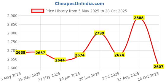 amazon.in Hangman 1-1/2-Inch 60-Pound Walldog Wire Hanger- Aluminium (WDH-60-3) Price History Graph from 5 May 2025 to 28 Oct 2025