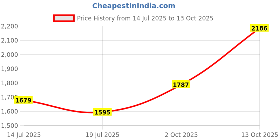 amazon.in off limits Hangman Boot, Sneaker, Casual Shoe for Men off limits Price History Graph from 14 Jul 2025 to 13 Oct 2025