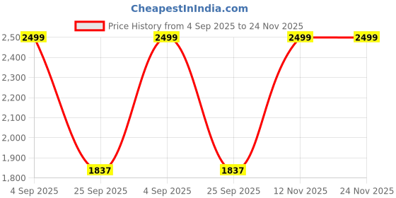 amazon.in off limits Hangman Boot, Sneaker, Casual Shoe for Men off limits Price History Graph from 4 Sep 2025 to 23 Nov 2025