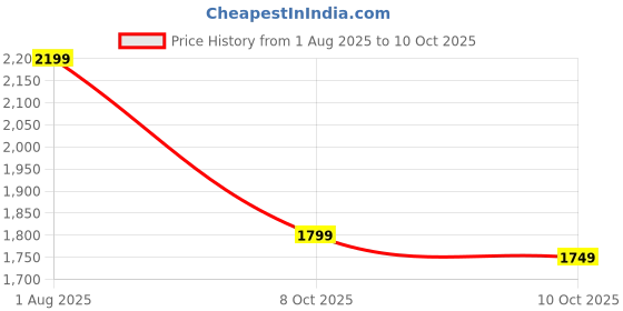 amazon.in off limits Hangman Boot, Sneaker, Casual Shoe for Men off limits Price History Graph from 1 Aug 2025 to 10 Oct 2025
