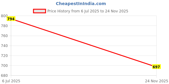 amazon.in hangout hub HH76 She is Mine He is Mine Printed Couple Tshirts for Couple Lover Husband Wife | Anniversary Edition | Men's & Women's Cotton Printed Regular Fit T-Shirts (White,Set of 2) hangout hub Price History Graph from 6 Jul 2025 to 24 Nov 2025
