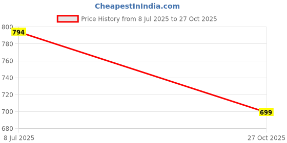 amazon.in hangout hub HH76 She is Mine He is Mine Printed Couple Tshirts for Couple Lover Husband Wife | Anniversary Edition | Men's & Women's Cotton Printed Regular Fit T-Shirts (White,Set of 2) hangout hub Price History Graph from 8 Jul 2025 to 27 Oct 2025