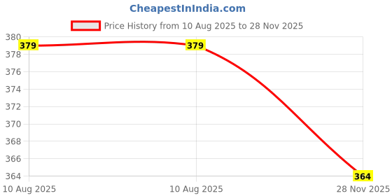 amazon.in hangout hub Men's Women's Cotton Printed Regular Fit T-Shirts | Vacation Mode On printed | Half Sleeves | Round Neck | Set Of 1 hangout hub Price History Graph from 10 Aug 2025 to 28 Nov 2025