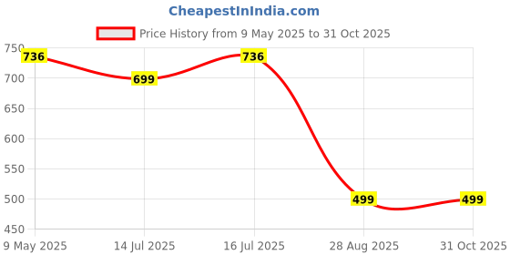 amazon.in hangout hub Night Suit for Women | Cotton Night Dresses for Woman | Night Wear Dress Set with Pyjama/Shorts and Top/Tshirt | Soft Hypoallergenic | Shrink Free Material hangout hub Price History Graph from 9 May 2025 to 30 Oct 2025