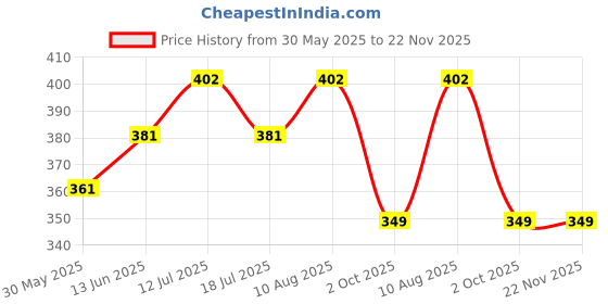 amazon.in hangout hub Women’s Cotton Jogger Track Pant with Sports Stripes | Elastic Waist | Hypoallergenic Breathable Fabric | Sweat Absorbent Material | Gym Exercise Yoga Lounge Running Wear (Pack of 1) hangout hub Price History Graph from 30 May 2025 to 22 Nov 2025
