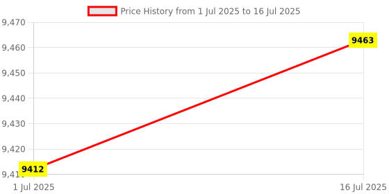 amazon.in HangTon Ethernet Cable M12 X-Coded 8 Pin Female to RJ45 Cat7e High Speed for Industrial Automation Actuator Sensor Profibus Network Switches 5M Price History Graph from 1 Jul 2025 to 16 Jul 2025