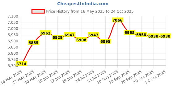 amazon.in HangTon Power Cable for Freefly Ember S5K Camera V-Mount Battery D-tap to 4-pin 20cm Price History Graph from 16 May 2025 to 24 Oct 2025