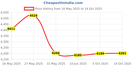 amazon.in HangTon Power Cord for Automotive Car Refrigerator Cooler Freezer Alpicool Bodega Dometic Mobicool Iceco 12/24V 23A DC 3m Price History Graph from 16 May 2025 to 14 Oct 2025