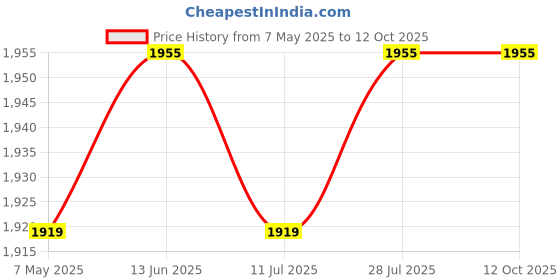 amazon.in hangup 3pc Kurta Pajama Basket 3PC_10ADeeppink_KPW2_38 Multicolour hangup Price History Graph from 7 May 2025 to 12 Oct 2025