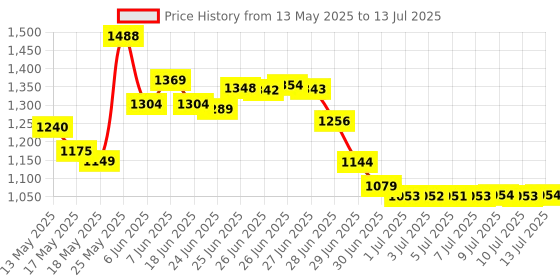 amazon.in eanetf HANGYAN Usb To Aux Audio Adapter, 3.5Mm Male To Usb Female Adapter For Playing Music With U-Disk In Your Car,Orked Only When Your Car 3.5Mm Aux Port Must Has Audio Decoding Function - 2 Pack eanetf Price History Graph from 13 May 2025 to 13 Jul 2025