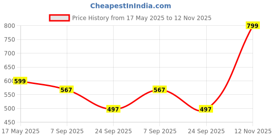 amazon.in hani po HANI PO™ WANGG PHROM Green Formula Saledphangpron Herbal Muscle Oil, 50g (Pack of 1) – Imported from Thailand hani po Price History Graph from 17 May 2025 to 12 Nov 2025