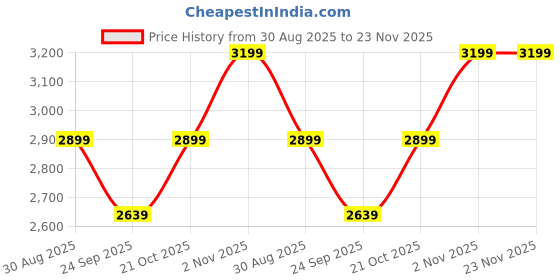 amazon.in HANIMAX Antifreeze Refractometer 4 in 1 Antifreeze Coolant Automobile Auto Refractometer Fluid Urea Adblue Glass Freezing Point Water Coolant Tester Price History Graph from 30 Aug 2025 to 22 Nov 2025