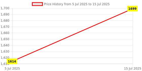 amazon.in HANIMAX Handheld Refractometer, 45-82% Brix Range, Sugar Content Tester for Syrup, Jam, Fruit Price History Graph from 5 Jul 2025 to 15 Jul 2025
