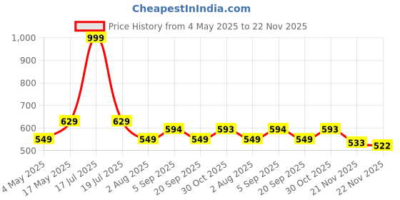 amazon.in HANK Dog Nail Clipper - Pet Nail Trimmer - 3.5mm Sharp Blade - Avoid Overcutting - Safety Gaurd Button - Nail Filer - Nail Cutter for Dogs & Cats (Basic Model) Price History Graph from 4 May 2025 to 22 Nov 2025