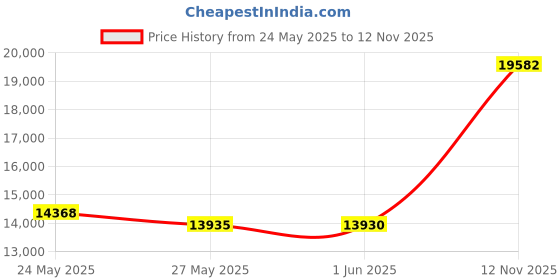 amazon.in hanky panky Breathe High Rise Thong Value 3 Pack, Black/Taupe/Bliss, Medium hanky panky Price History Graph from 24 May 2025 to 12 Nov 2025