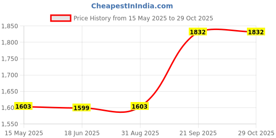 amazon.in hanley healthcare Hanley Leo Series Pre Workout Supplement for Men, (20 Servings) Orange Flavor, 300g hanley healthcare Price History Graph from 15 May 2025 to 29 Oct 2025