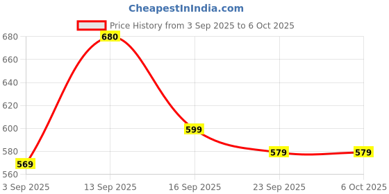 amazon.in Hanmatek AC1 Non-Contact Voltage Tester / Phase Tester Continuity Tester 12-1000V/48V-1000V, Acoustic Buzzer and Light Indicator Price History Graph from 3 Sep 2025 to 6 Oct 2025