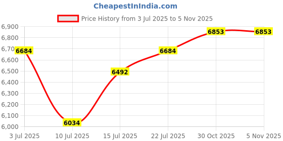 amazon.in HANMATEK Industrial Endoscope, 4.3-Inch TFT Screen, 16.5ft Flexible Cable, IP67 Waterproof, 8mm Camera with Adjustable LED Lights, USB-C Charging, 4 Hours Battery Life, 180° Rotating Display IE01 Price History Graph from 3 Jul 2025 to 4 Nov 2025