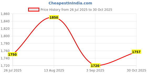 amazon.in HANMECH Full Face Welding Helmet with Integrated Face Shield, Auto-Darkening dimmimg, detailed view while welding Integrated Design, HD vision 98% True Color & breathable best for welding task Price History Graph from 26 Jul 2025 to 30 Oct 2025