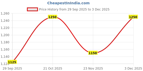 amazon.in HANMECH Heavy-Duty Cotton Tool Apron with Multiple Pockets, Waterproof Sleeves, for Kitchen, Garden, BBQ Price History Graph from 29 Sep 2025 to 3 Dec 2025
