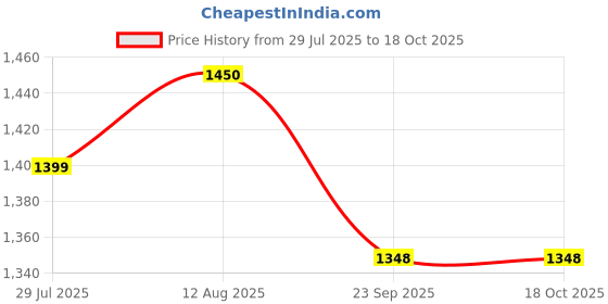 amazon.in HANMECH Leather Gloves - Multi-Purpose Protection for Snake Bite, Welding, Dog Bite, Gardening, Sharp Edges, Honey Bee, and Heat Resistance Size - 24 Inches hanmech Price History Graph from 29 Jul 2025 to 17 Oct 2025