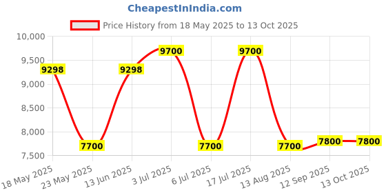 amazon.in Hanna HI98303 DiST 3 Waterproof EC Tester (0-2000 µS/cm) for Water Conditioning, Irrigation Water, and Environmental Monitoring Price History Graph from 18 May 2025 to 13 Oct 2025