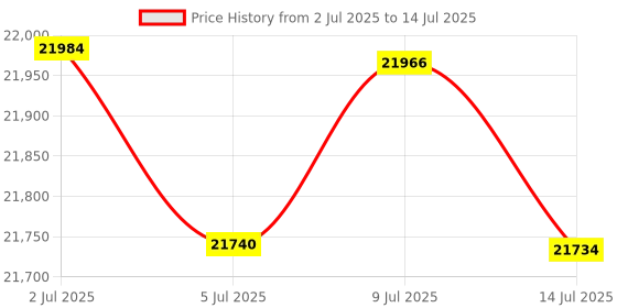 amazon.in Hanna Instruments HI98128 pHep 5pH/Temperature Tester, 6-25/64" Length x 1-19/32" Width x 1" Height Price History Graph from 2 Jul 2025 to 14 Jul 2025