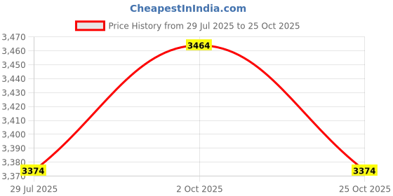 amazon.in miraggio Hannah Crossbody Bag for Women | Top Handle Stylish Bag for Women - Wine miraggio Price History Graph from 29 Jul 2025 to 25 Oct 2025
