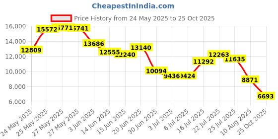 amazon.in hannah&sophia Hannah & Sophia hannah&sophia Price History Graph from 24 May 2025 to 25 Oct 2025