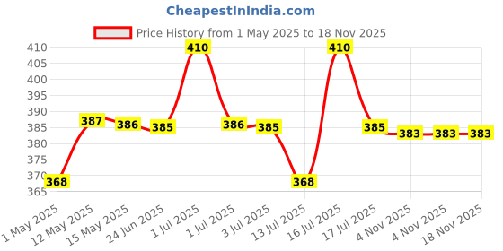 amazon.in hannea 300ML Neti Pot for Sinus Rinse Bottle Nasal Wash Nasal Irrigation Jal Neti Pot with 2 Nozzles, Nose Cleaner Washing Bottle Nasal Spray Nose Cleaner for Adult & Kid Travel Essentials, Green hannea Price History Graph from 1 May 2025 to 18 Nov 2025
