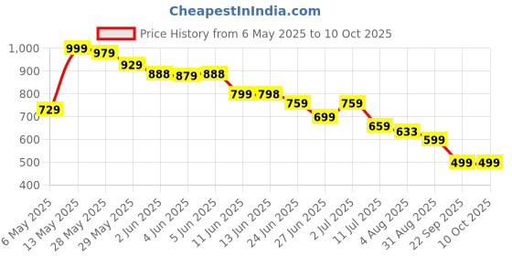 amazon.in Hannea Choking Rescue Device, Anti Choking Device For Kids And Adults, Portable Suction Units Device, Anti Choking Device All Ages, For Home And Travel Kit, Yellow Price History Graph from 6 May 2025 to 10 Oct 2025