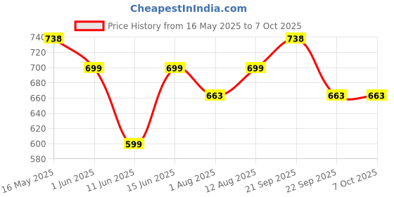 amazon.in hannea HANNEA® 30Pcs Freestyle Sensor Sticker Patch Self Adhesive Patches,Fix Your Sensor On Arm, Breatheable Waterproof Sensor Patches-Transparent hannea Price History Graph from 16 May 2025 to 7 Oct 2025