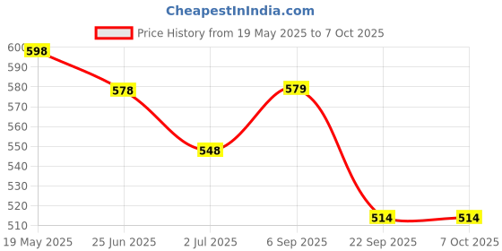 amazon.in hannea HANNEA® Aluminum Alloy finger splint, 3Pcs Finger Cot Splint Dual Hook and Loop Closure Strap Adjustable Finger SplintsPosture Corrector for Finger Fractures, Dislocations, Sprains Finger Brace hannea Price History Graph from 19 May 2025 to 6 Oct 2025