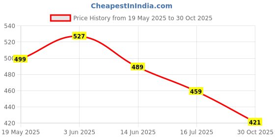 amazon.in hannea HANNEA® Castor Oil Pack Wrap for Calf Knee and Feet, Reusable Bamboo Flannel Knee Oil Pack, Washable Leak-Proof Castor Oil Compress Pads, Soft Comfortable Essential Oil Wrap hannea Price History Graph from 19 May 2025 to 30 Oct 2025
