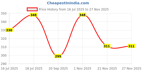 amazon.in hannea HANNEA® Eye Mask For Sleeping,Blackout Noise Reduction Sleeping Eye Mask Soft Cover for Sleep Cute Blindfold for Comfortable Cotton Cooling Travel Accessories hannea Price History Graph from 16 Jul 2025 to 25 Nov 2025